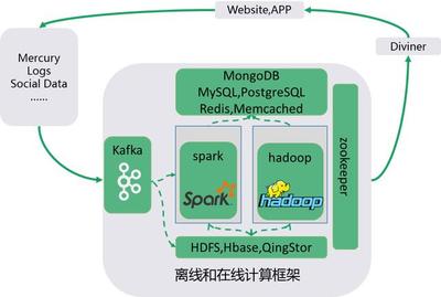 O2O行业IT系统架构实践分享