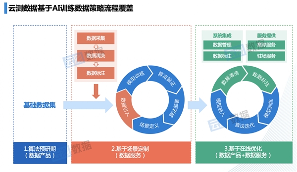 融入人工智能业务流程 云测数据持续输送高价值数据支撑