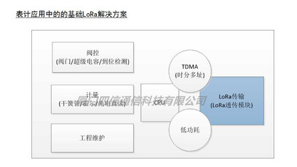 关于LoRa智能水表你所不知道的那些事