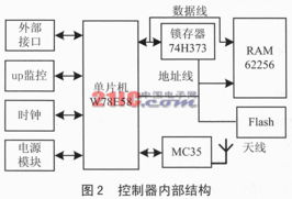 GPRS数据传送服务无线通信控制器 智能软件服务驱动的通信网络创新