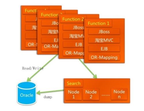 淘宝技术架构演进之路精华版 软件服务的卓越实践